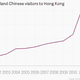 Image for article titled Some mainland Chinese tourists have “given up” on post-umbrella Hong Kong